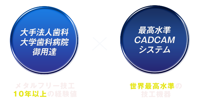 大手方陣歯科大学歯科病院御用達メタルフリー技工10年以上の経験値×最高水準CADCAMシステム世界最高水準の技工機器